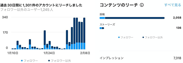 Instagramにおけるアカウント、コンテンツへのリーチ数グラフ