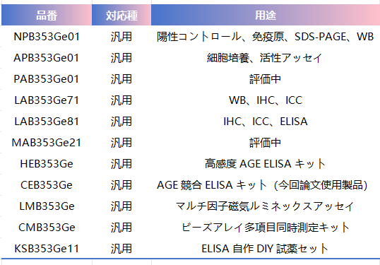図3　Cloud-Clone AGE関連試薬ラインナップ一覧。抗体、組換えタンパク、ELISA・マルチプレックス検出キットなど、AGE研究向けの各種製品を取り揃える。