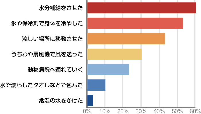 【Q６】ペットが熱中症になったと感じた際、どのような対応を行いましたか？［複数回答可］（ｎ＝30）