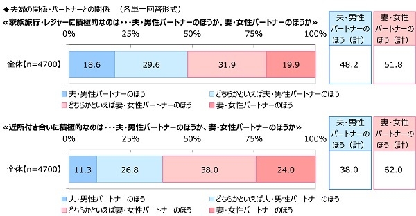 夫婦の関係・パートナーとの関係