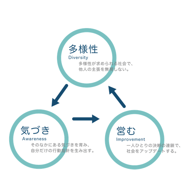 「あたらしい自分と社会をつくる」ための3つのメッセージ
