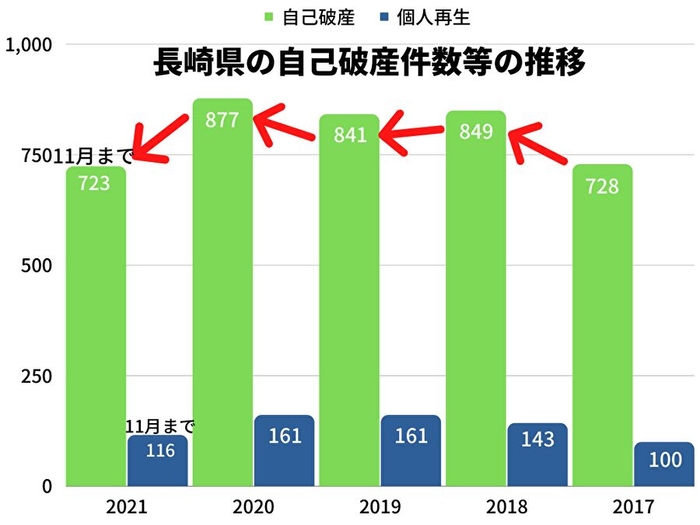 長崎県の自己破産等の推移