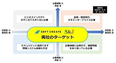 大企業レベルのセキュリティ運用が中小企業にも提供可能に　 ～ソフトクリエイトとS&Jが新SOCサービス 『Security FREE』を共同開発～