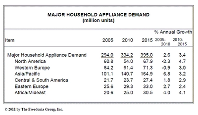 世界の家電需要は、2015年に3億9,500万台に達する見通し