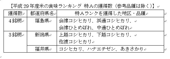 平成29年産米の食味ランキング 特Aの獲得数(参考品種は除く)