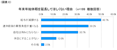図表C