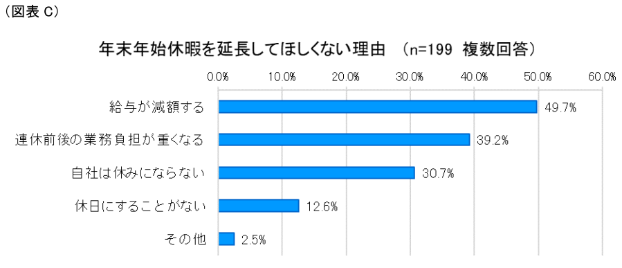 図表C