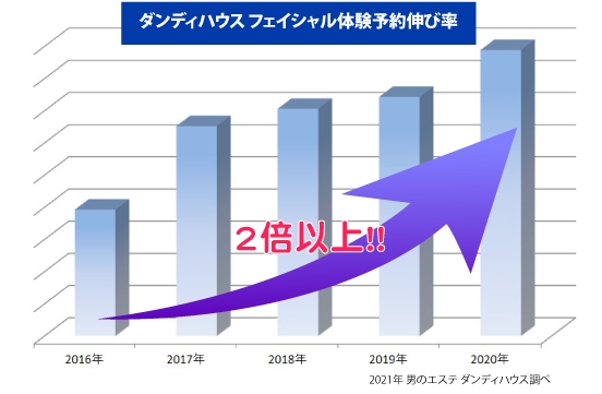 ダンディハウス フェイシャル体験予約数5年間の伸び率