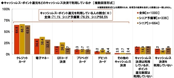 キャッシュレス・ポイント還元をどのキャッシュレス決済で利用しているか