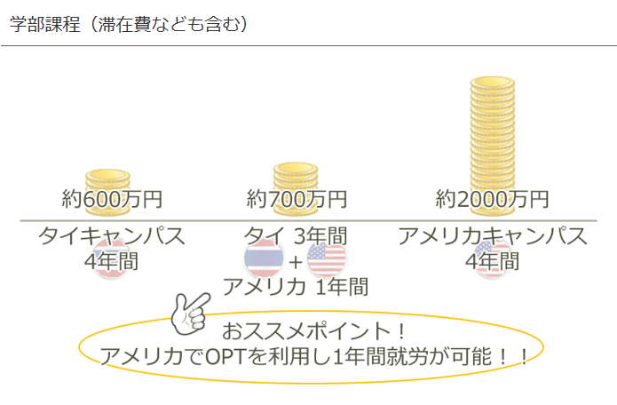 アメリカ大学の学位が3分の１の費用で取得可能