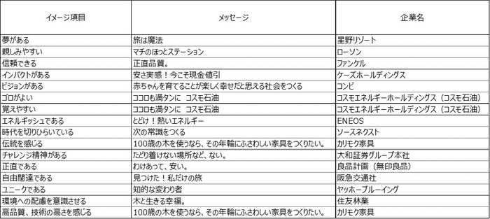 表3. イメージ項目別の首位