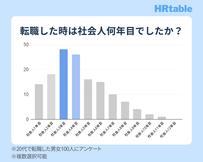 20代で転職した時期