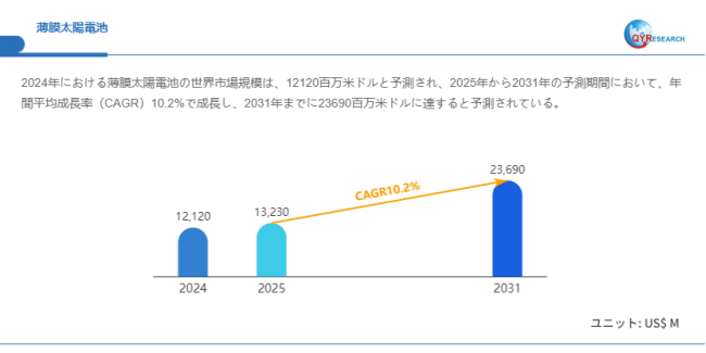 薄膜太陽電池市場戦略レポート2025:競合状況、成長要因、投資リスク