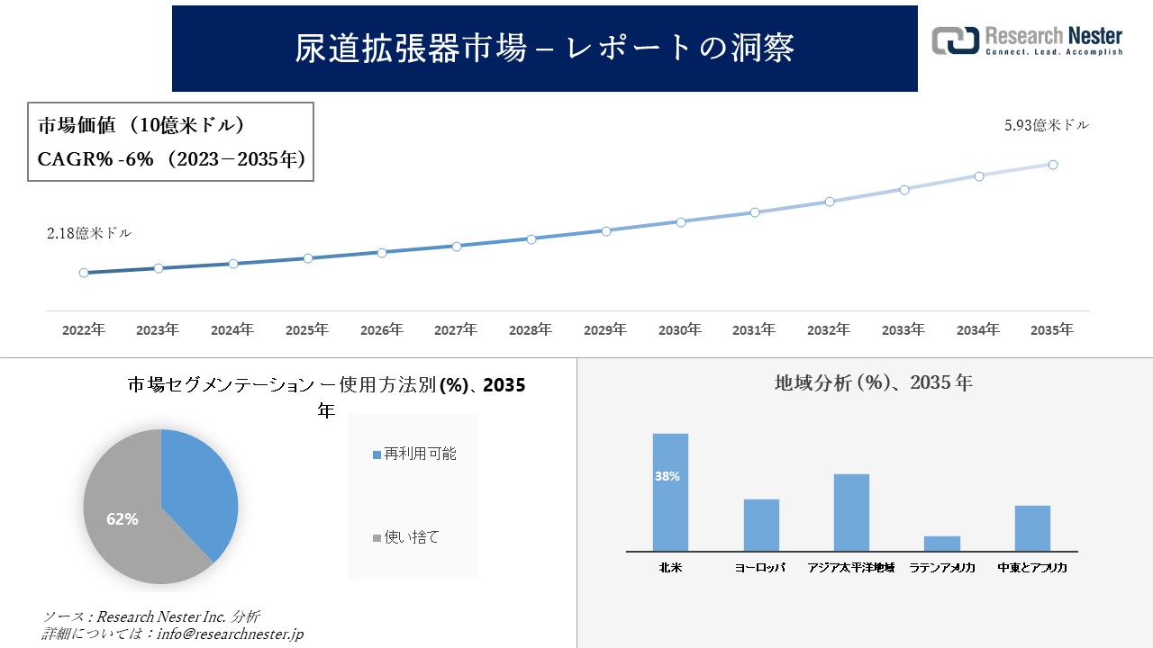尿道拡張器市場調査の発展、傾向、需要、成長分析および予測2023―2035年