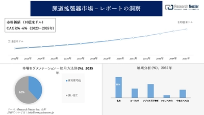 尿道拡張器市場調査の発展、傾向、需要、成長分析および予測2023―2035年