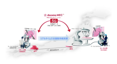 東京-神戸間（約500km）で商用の5G SAを活用し 遠隔地からロボット手術を支援する実証実験に成功