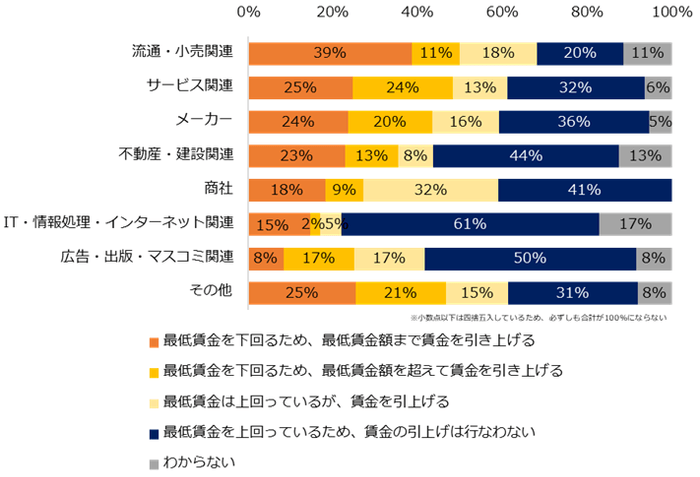 【図3】2022年10月の最低賃金引き上げに関して「よく知っている」「概要だけは知っている」と回答した企業に伺います。2022年10月の最低賃金アップを受け、貴社では給与を変動させますか？（業種別）