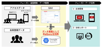 CCI、『Google アナリティクス 4 プロパティ』を活用した データ基盤構築サービスの提供を開始