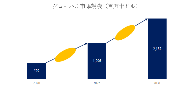 図.   実験猿世界総市場規模