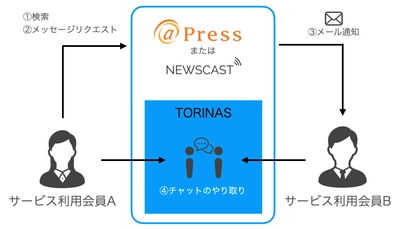 ソーシャルワイヤー、企業間マッチングを促進する ネットワーキングシステム提供　 「TORINAS」β版を7月12日より自社サービスへ導入開始