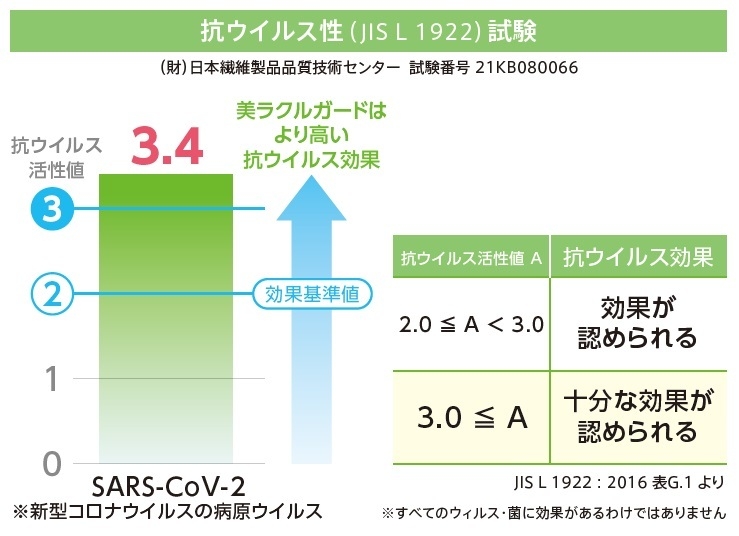 抗ウイルス性(JIS L 1922)試験