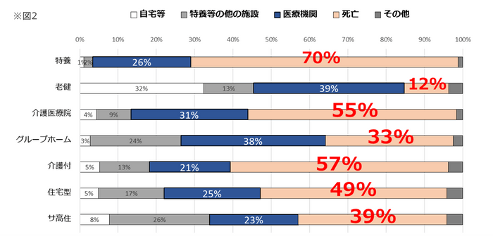 施設タイプ別退去先(図2)