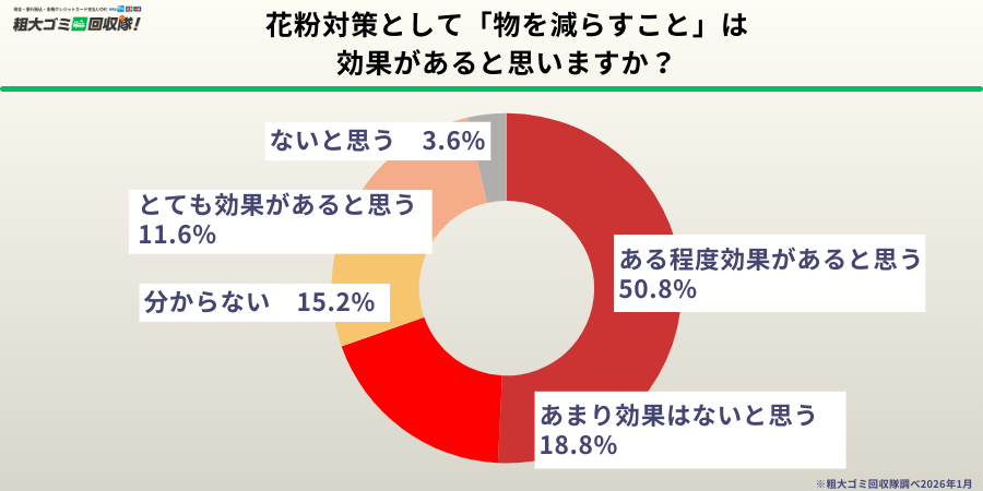 花粉対策として「物を減らすこと」に効果を感じている人は6割超