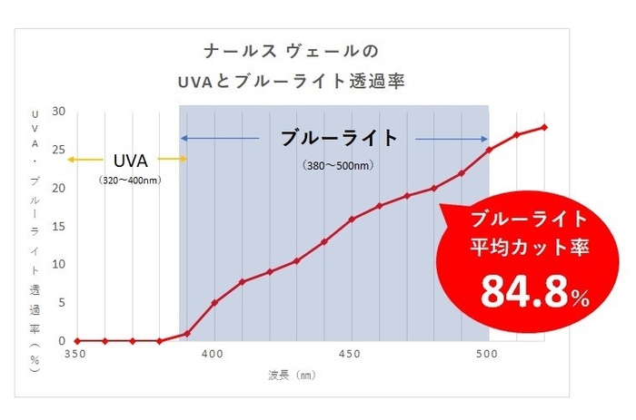 ナールスヴェールのブルーライトカット力