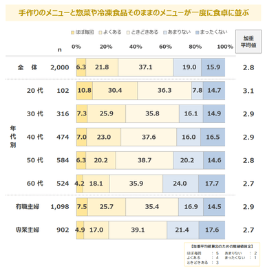 調査結果3