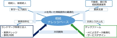 テックファームとランドマーク税理士法人 AI活用した相続・事業承継対策のサービスを共同開発