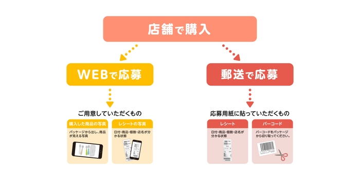 申し込み方法概要1