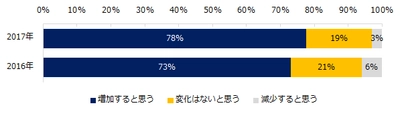 ミドルの求人動向調査 「2017年は35歳以上のミドル求人が増える」と回答した 転職コンサルタントは78％と、昨年より増加。