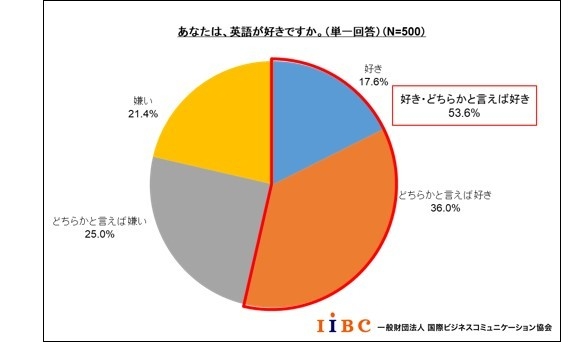 「あなたは、英語が好きですか。」