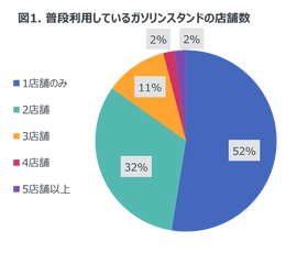 月に1回以上給油を行う人は83％ -ガソリンスタンドの利用状況に関する調査-