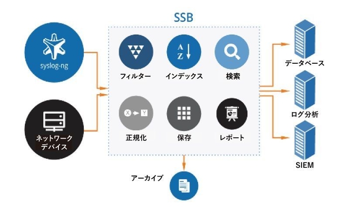 syslog-ng Store Box 機能概要