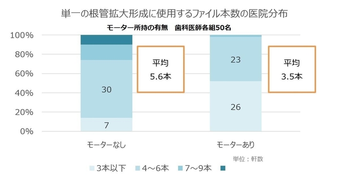 ＜補足資料＞単一の根管拡大形成に使用するファイル本数の医院分布