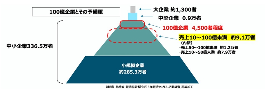 100億円企業予備軍