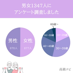 【義理チョコ文化】について男女1,347人に大調査！ 男女で異なるリアルな本音があらわに！？