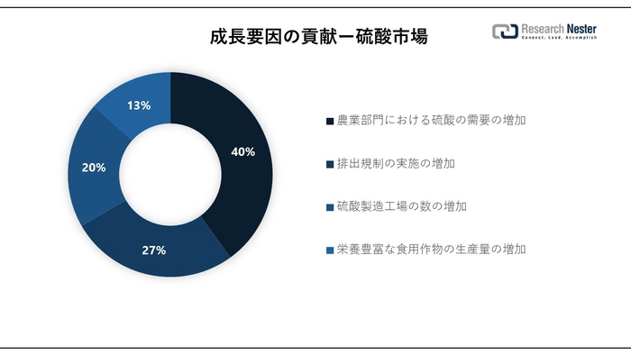 Sulfuric Acid Market