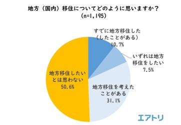 地方（国内）への移住、約4割の人が検討、海外への移住は7割！ 移住したい都道府県1位は「沖縄」、2位「北海道」、3位「福岡」 移住したい海外は1位「マレーシア」、2位「ハワイ」、3位「タイ」