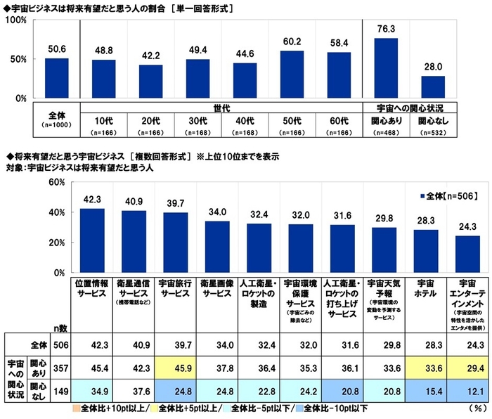 宇宙ビジネスは将来有望だと思う人の割合/将来有望だと思う宇宙ビジネス