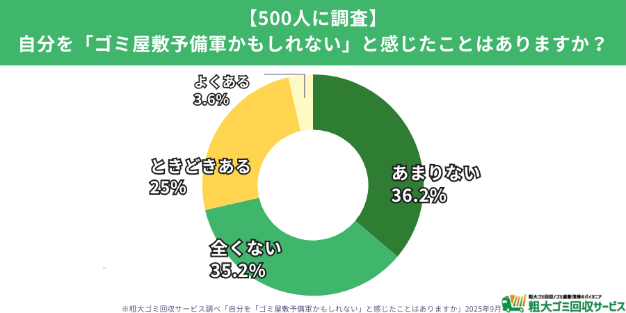 3人に1人が“ゴミ屋敷予備軍”を自覚