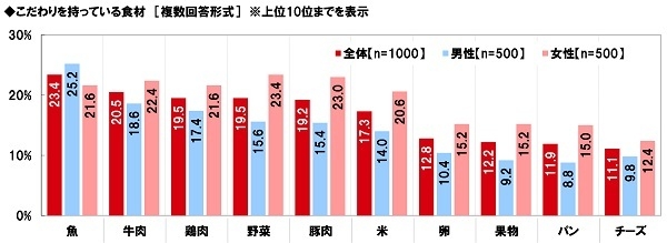 こだわりを持っている食材