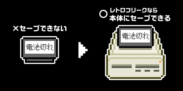 『レトロフリーク』ではセーブデータを本体に保存できる