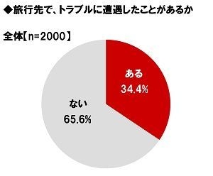 旅行先でトラブルに遭遇したことがあるか