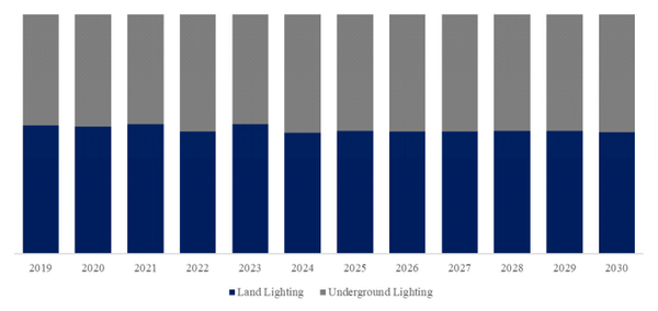 YHResearch社の調査に基づく、または含まれています： 耐放射線照明の世界市場レポート 2024-2030年