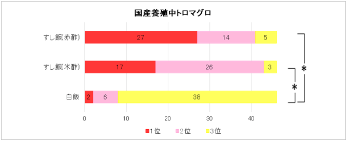 表7：国産養殖中トロマグロのおいしさ評価