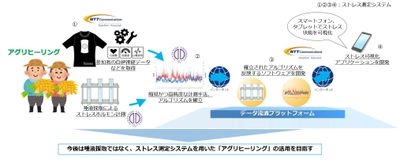 順天堂大学とNTT Comが 農作業によるストレス軽減に関する実証実験を開始