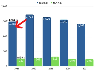 2021年の宮城県の自己破産件数は、11月時点で昨年同月比4％減！