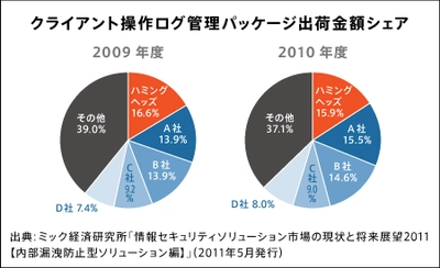 セキュリティプラットフォームがクライアント操作ログ管理市場でシェア1位を獲得！ミック経済研究所発行の情報セキュリティソリューション市場レポート